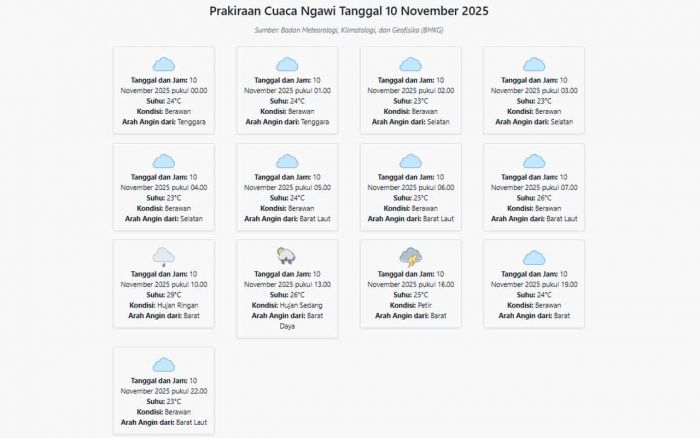 Cuaca Ngawi Hari ini Senin, 10 November 2025: Diperkirakan Berawan dengan Suhu 23-29°C