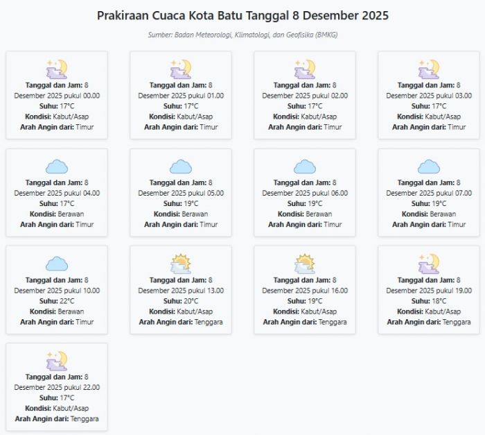 Cuaca Kota Batu Hari ini Senin, 8 Desember 2025: Diperkirakan Kabut/Asap dengan Suhu 17-22°C