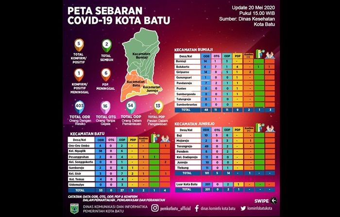 ​Tukang Ojek Pasar Sayur Kota Batu Positif Covid-19