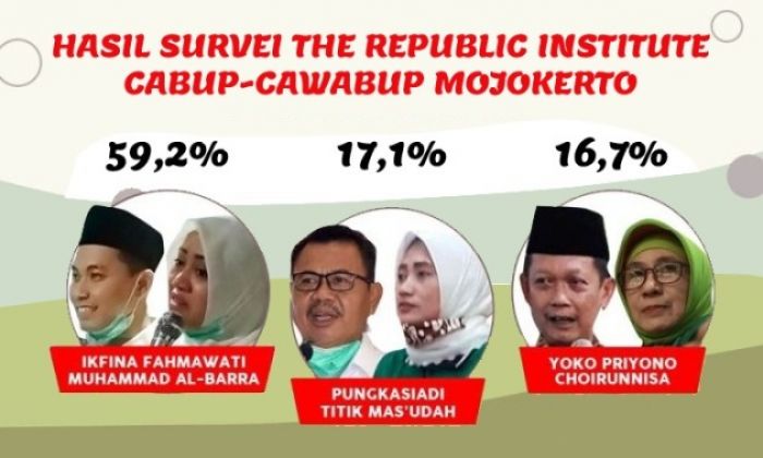 Mengejutkan, Survei Cabup Mojokerto: Ikfina-Barra 59,2%, Pung-Titik 17,1%, Yoko-Nisa 16,7% Mengejutkan, Survei Cabup Mojokerto: Ikfina-Barra 59,2%, Pung-Titik 17,1%, Yoko-Nisa 16,7%