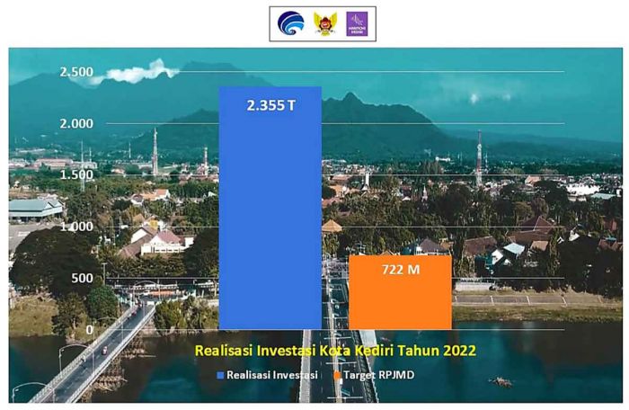 Capaian Investasi Kota Kediri Tahun Lalu Lampaui Target RPJMD