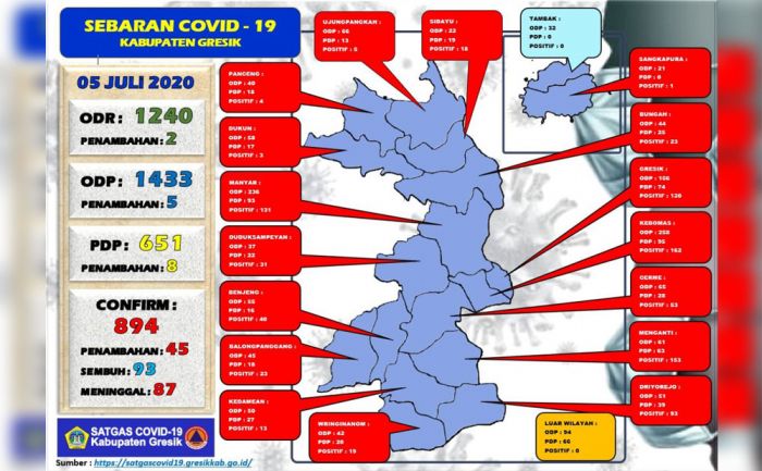 Update Kasus Covid-19 di Gresik: Total Pasien Positif 894 Orang