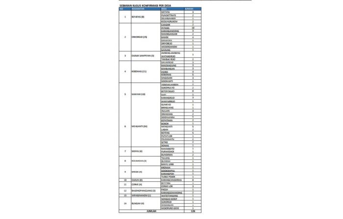 Di Gresik, Positif Covid-19 Berkurang, Jadi 126 Orang Di Gresik, Positif Covid-19 Berkurang, Jadi 126 Orang