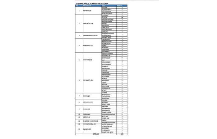 ​Di Gresik, Positif Covid-19 Berkurang, Jadi 126 Orang