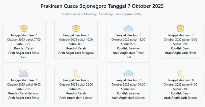 Prakiraan Cuaca Bojonegoro Hari ini Selasa, 7 Oktober 2025: Suhu 23-35°C, Kecepatan Angin 18.5 m/s