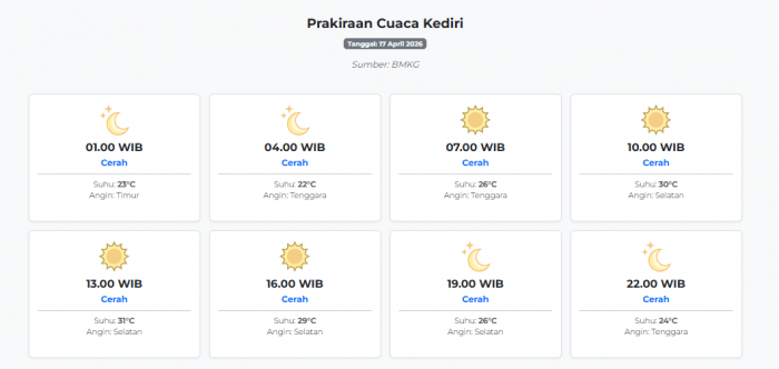 Prakiraan Cuaca Kediri Hari ini Jumat, 17 April 2026: Suhu 22-31°C, Kecepatan Angin 8.1 m/s.