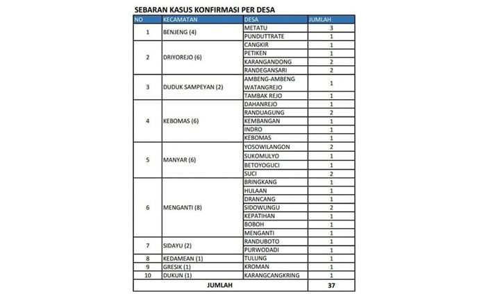 ​Positif COVID-19 di Gresik Tambah 1 Orang, 1 Meninggal