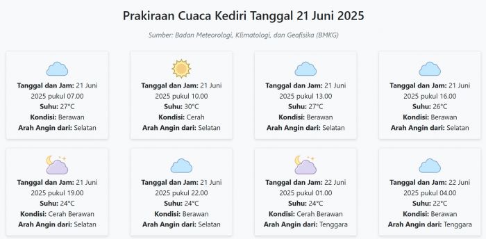 Prakiraan Cuaca Kediri Hari ini Sabtu, 21 Juni 2025: Suhu 22-30°C, Kecepatan Angin 13.8 m/s Prakiraan Cuaca Kediri Hari ini Sabtu, 21 Juni 2025: Suhu 22-30°C, Kecepatan Angin 13.8 m/s