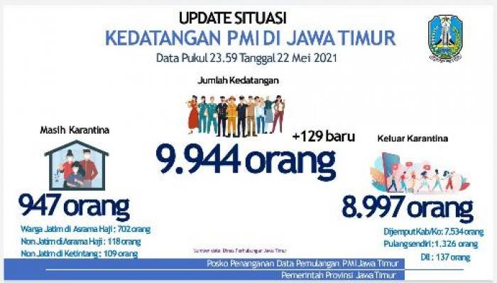 Gubernur Khofifah: 8.997 Orang Kembali ke Daerah Masing-Masing, Pemulangan PMI Berjalan Kondusif Gubernur Khofifah: 8.997 Orang Kembali ke Daerah Masing-Masing, Pemulangan PMI Berjalan Kondusif
