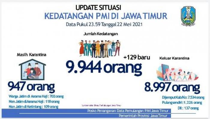 ​Gubernur Khofifah: 8.997 Orang Kembali ke Daerah Masing-Masing, Pemulangan PMI Berjalan Kondusif