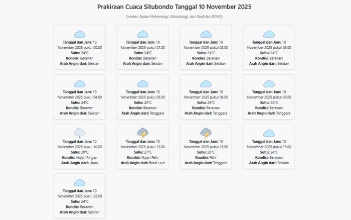Prakiraan Cuaca Situbondo Hari ini Senin, 10 November 2025: Suhu 24-29°C, Kecepatan Angin 7.4 m/s.