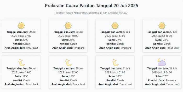Prakiraan Cuaca Pacitan Hari ini Minggu, 20 Juli 2025: Suhu 17-28°C, Kecepatan Angin 23.5 m/s