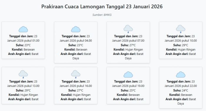 Cuaca Lamongan Hari ini Jumat, 23 Januari 2026: Diperkirakan Berawan dengan Suhu 23-29°C