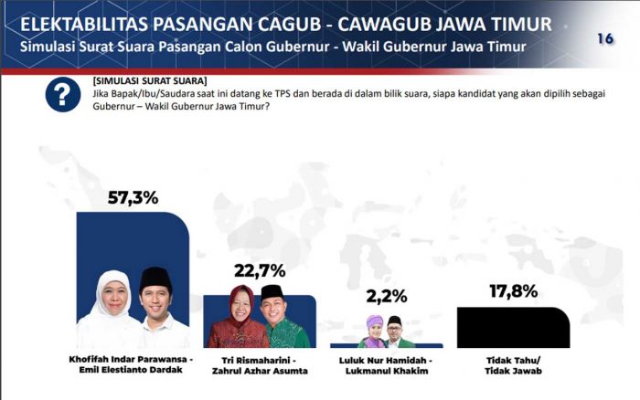 Rilis Survei Poltracking Pilgub Jatim, Khofifah-Emil Unggul dari Risma-Gus Hans dan LUMAN Rilis Survei Poltracking Pilgub Jatim, Khofifah-Emil Unggul dari Risma-Gus Hans dan LUMAN