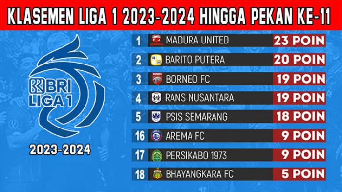 Klasemen Liga 1 2023-2024 Pekan ke-11: Barito Tempel Ketat Madura United, Persebaya Papan Atas Klasemen Liga 1 2023-2024 Pekan ke-11: Barito Tempel Ketat Madura United, Persebaya Papan Atas