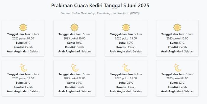 Cuaca Kediri Hari ini Kamis, 5 Juni 2025: Diperkirakan Cerah dengan Suhu 22-30°C Cuaca Kediri Hari ini Kamis, 5 Juni 2025: Diperkirakan Cerah dengan Suhu 22-30°C