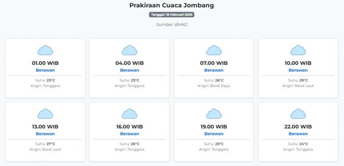 Prakiraan Cuaca Jombang Hari ini Rabu, 18 Februari 2026: Suhu 23-29°C, Kecepatan Angin 27.8 m/s.