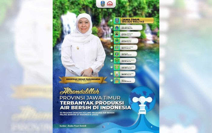 Produksi Air Bersih Tertinggi Se-Indonesia, Khofifah: Alhamdulillah Kebutuhan Warga Jatim Terpenuhi Produksi Air Bersih Tertinggi Se-Indonesia, Khofifah: Alhamdulillah Kebutuhan Warga Jatim Terpenuhi