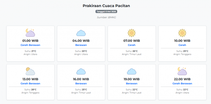 Prakiraan Cuaca Pacitan Hari ini Rabu, 6 Mei 2026: Suhu 20-29°C, Kecepatan Angin 11 m/s.