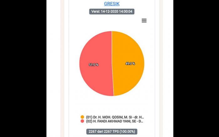 Data TPS Masuk 100 Persen di Sirekap KPU, Paslon Niat Unggul 51,0 Persen di Pilkada Gresik