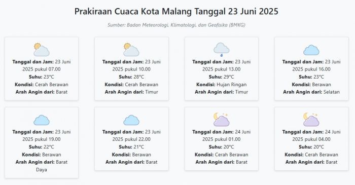 Cuaca Kota Malang Hari ini Senin, 23 Juni 2025: Diperkirakan Cerah Berawan dengan Suhu 20-29°C Cuaca Kota Malang Hari ini Senin, 23 Juni 2025: Diperkirakan Cerah Berawan dengan Suhu 20-29°C