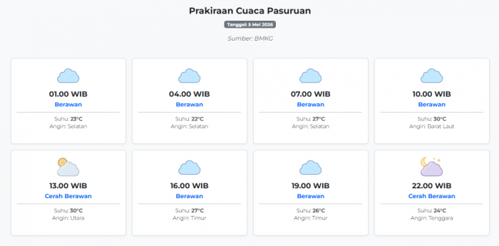 Prakiraan Cuaca Pasuruan Hari ini Selasa, 5 Mei 2026: Suhu 22-30°C, Kecepatan Angin 7.3 m/s.