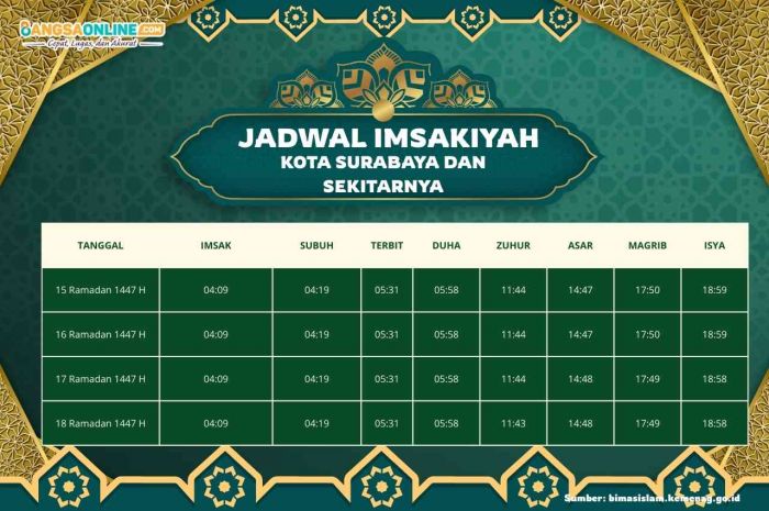 Jadwal Imsyakiyah Kota Surabaya dan Sekitarnya Hari Ini, 15 Ramadhan 1447 H / 2026