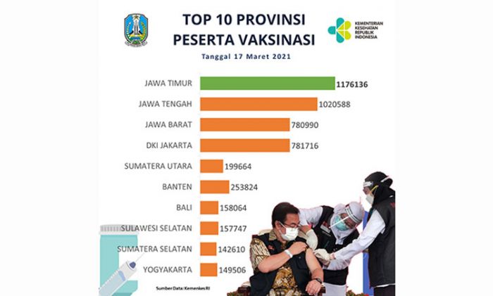 Vaksinasi Jatim Tertinggi, Gubernur Khofifah: Kami Maksimalkan Agar Terbentuk Kekebalan Kelompok Vaksinasi Jatim Tertinggi, Gubernur Khofifah: Kami Maksimalkan Agar Terbentuk Kekebalan Kelompok