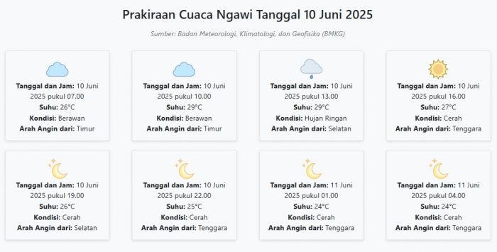Cuaca Ngawi Hari ini Selasa, 10 Juni 2025: Diperkirakan Berawan dengan Suhu 24-29°C