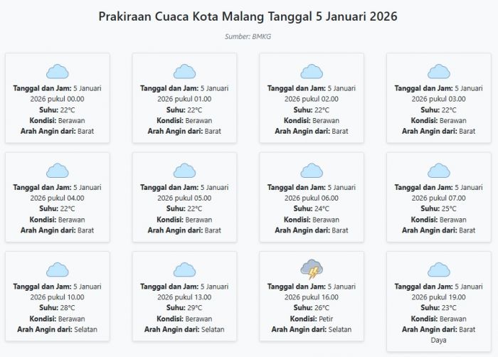 Prakiraan Cuaca Kota Malang Hari ini Senin, 5 Januari 2026: Suhu 22-29°C, Kecepatan Angin 9.2 m/s.