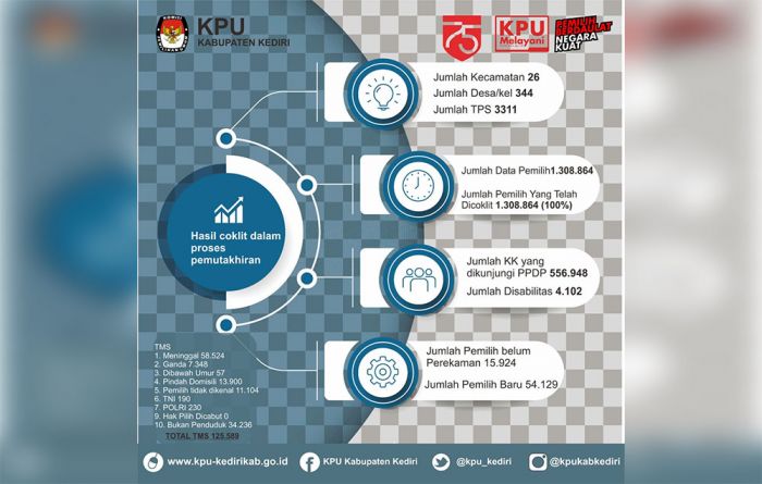 100 Persen Daftar Pemilih di Kediri Telah Dicoklit, 125.589 Warga Dinyatakan TMS 100 Persen Daftar Pemilih di Kediri Telah Dicoklit, 125.589 Warga Dinyatakan TMS