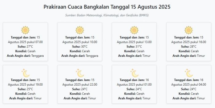 Prakiraan Cuaca Bangkalan Besok Jumat, 15 Agustus 2025: Suhu 24-31°C, Kecepatan Angin 16.8 m/s.