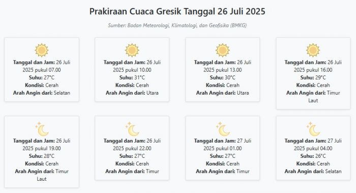 Cuaca Gresik Hari ini Sabtu, 26 Juli 2025: Diperkirakan Cerah dengan Suhu 26-31°C