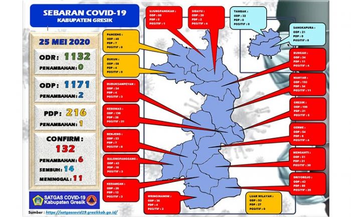 Total Pasien Terkonfirmasi Positif Covid-19 di Gresik Tembus 132 Orang