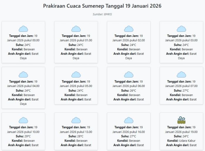 Cuaca Sumenep Hari ini Senin, 19 Januari 2026: Diperkirakan Berawan dengan Suhu 24-29°C