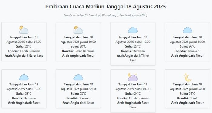 Cuaca Madiun Hari ini Senin, 18 Agustus 2025: Diperkirakan Cerah Berawan dengan Suhu 23-30°C