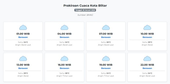 Cuaca Kota Blitar Hari ini Senin, 26 Januari 2026: Diperkirakan Berawan dengan Suhu 24-29°C