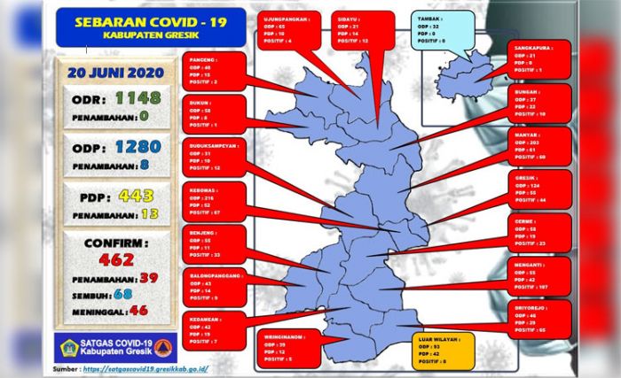 Tambah 39, Pasien Positif Covid-19 di Gresik Capai 462 Orang Tambah 39, Pasien Positif Covid-19 di Gresik Capai 462 Orang