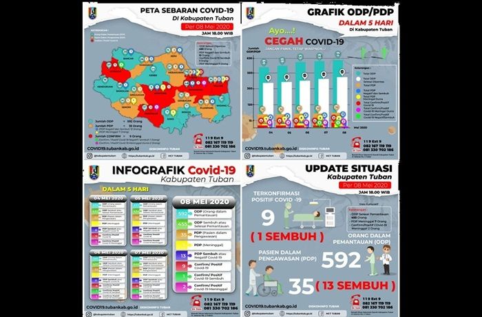 Tambah 5, Pasien Positif Corona di Tuban Jadi 9 Orang Tambah 5, Pasien Positif Corona di Tuban Jadi 9 Orang
