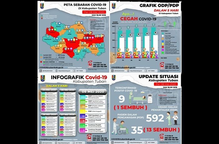 Tambah 5, ​Pasien Positif Corona di Tuban Jadi 9 Orang