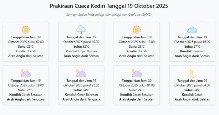 Cuaca Kediri Hari ini Minggu, 19 Oktober 2025: Diperkirakan Cerah dengan Suhu 24-32°C Cuaca Kediri Hari ini Minggu, 19 Oktober 2025: Diperkirakan Cerah dengan Suhu 24-32°C