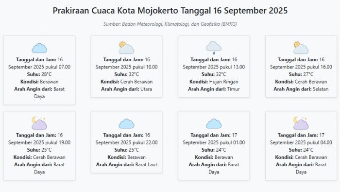 Prakiraan Cuaca Kota Mojokerto Hari ini Selasa, 16 September 2025: Suhu 24-32°C, Kecepatan Angin 10 Prakiraan Cuaca Kota Mojokerto Hari ini Selasa, 16 September 2025: Suhu 24-32°C, Kecepatan Angin 10