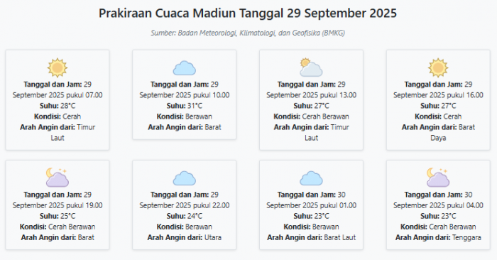 Cuaca Madiun Hari ini Senin, 29 September 2025: Diperkirakan Cerah dengan Suhu 23-31°C
