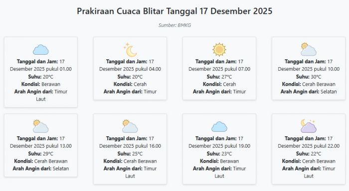 Prakiraan Cuaca Blitar Hari ini Rabu, 17 Desember 2025: Suhu 20-30°C, Kecepatan Angin 11.2 m/s.