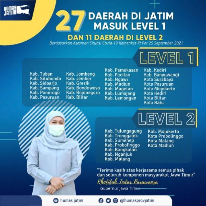 Level 1 di Jatim Terus Naik: Kini 27 Kabupaten/Kota, Tinggal 11 Kabupaten/Kota Level 2 Level 1 di Jatim Terus Naik: Kini 27 Kabupaten/Kota, Tinggal 11 Kabupaten/Kota Level 2