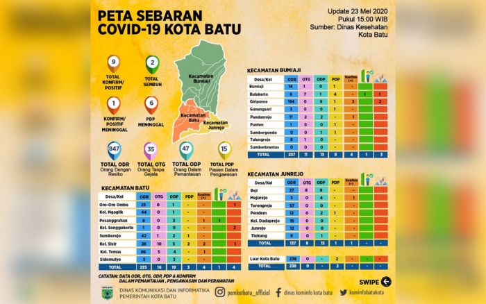 Konfirm Positif Covid-19 Kota Batu Bertambah Jadi 12 Orang Konfirm Positif Covid-19 Kota Batu Bertambah Jadi 12 Orang