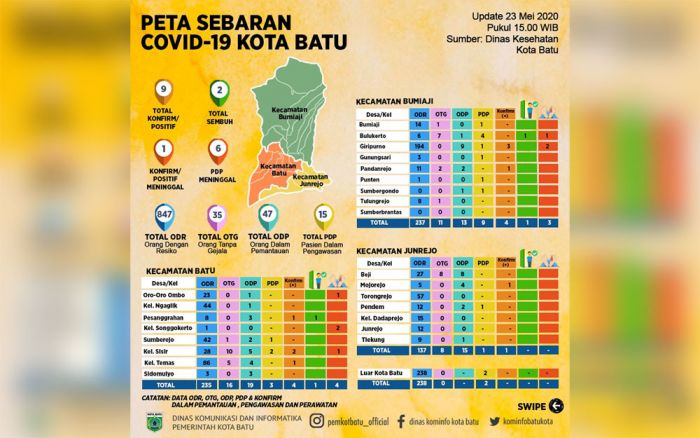 Konfirm Positif Covid-19 Kota Batu Bertambah Jadi 12 Orang