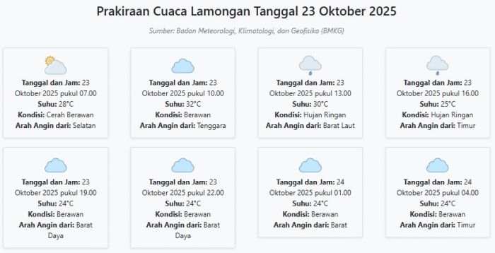 Cuaca Lamongan Hari ini Kamis, 23 Oktober 2025: Diperkirakan Cerah Berawan dengan Suhu 24-32°C Cuaca Lamongan Hari ini Kamis, 23 Oktober 2025: Diperkirakan Cerah Berawan dengan Suhu 24-32°C