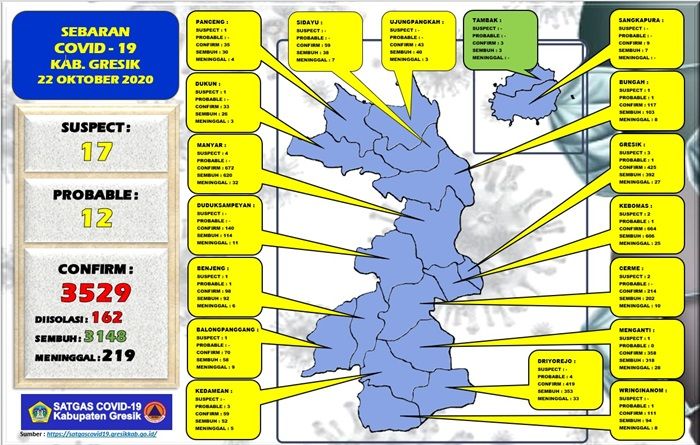 ​Update: Positif Covid-19 di Gresik Tambah 9 Orang, Sembuh 11