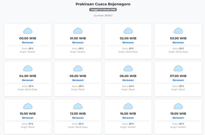 Prakiraan Cuaca Bojonegoro Hari ini Selasa, 24 Februari 2026: Suhu 23-32°C, Kecepatan Angin 11.6 ms